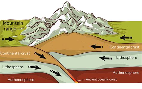 When Continents Collide .